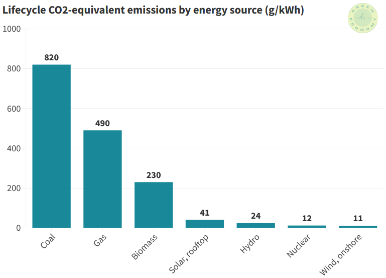 7 disadvantages of solar energy: Figure 4: Lifecycle CO2-equivalent emissions by energy source.