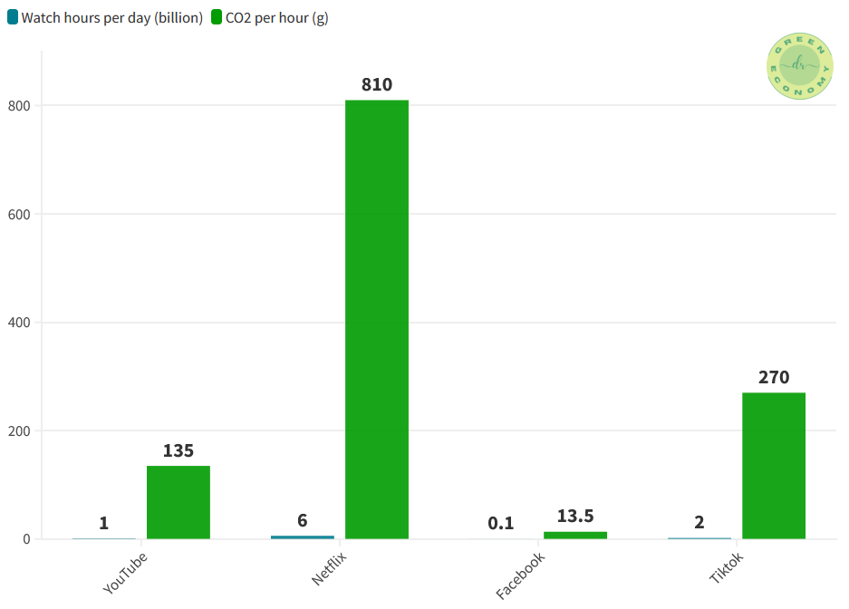 Digital footprint: this figure shows top four used social media as of 2022 in terms of watch hours per day in billion and their respective CO2 emissions per hour.