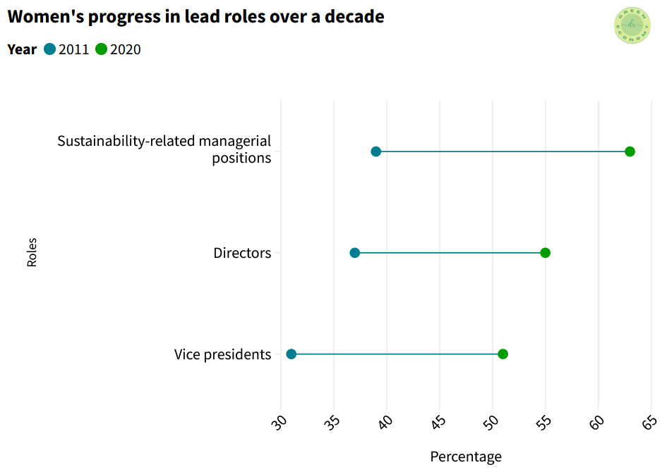 Women’s progress in lead roles over a decade from 2011-2020