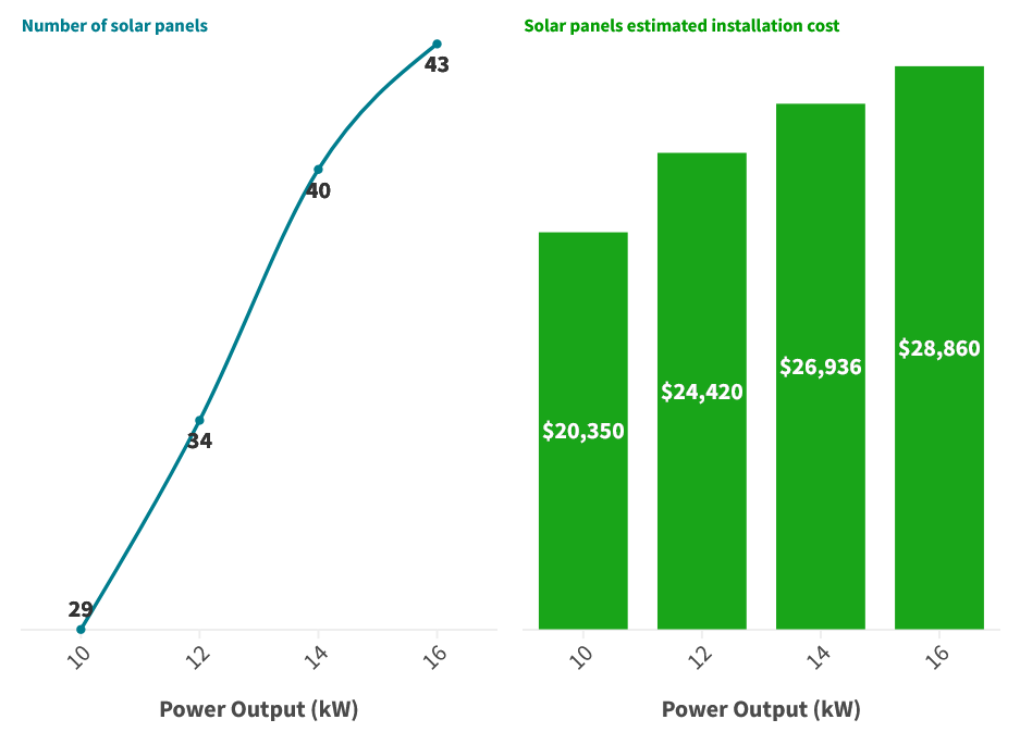 Solar energy facts: How many solar panels do we need for required output power? The U.S. estimation of solar panels installation cost with respect to power output. The cost are estimated after the fed tax credit.