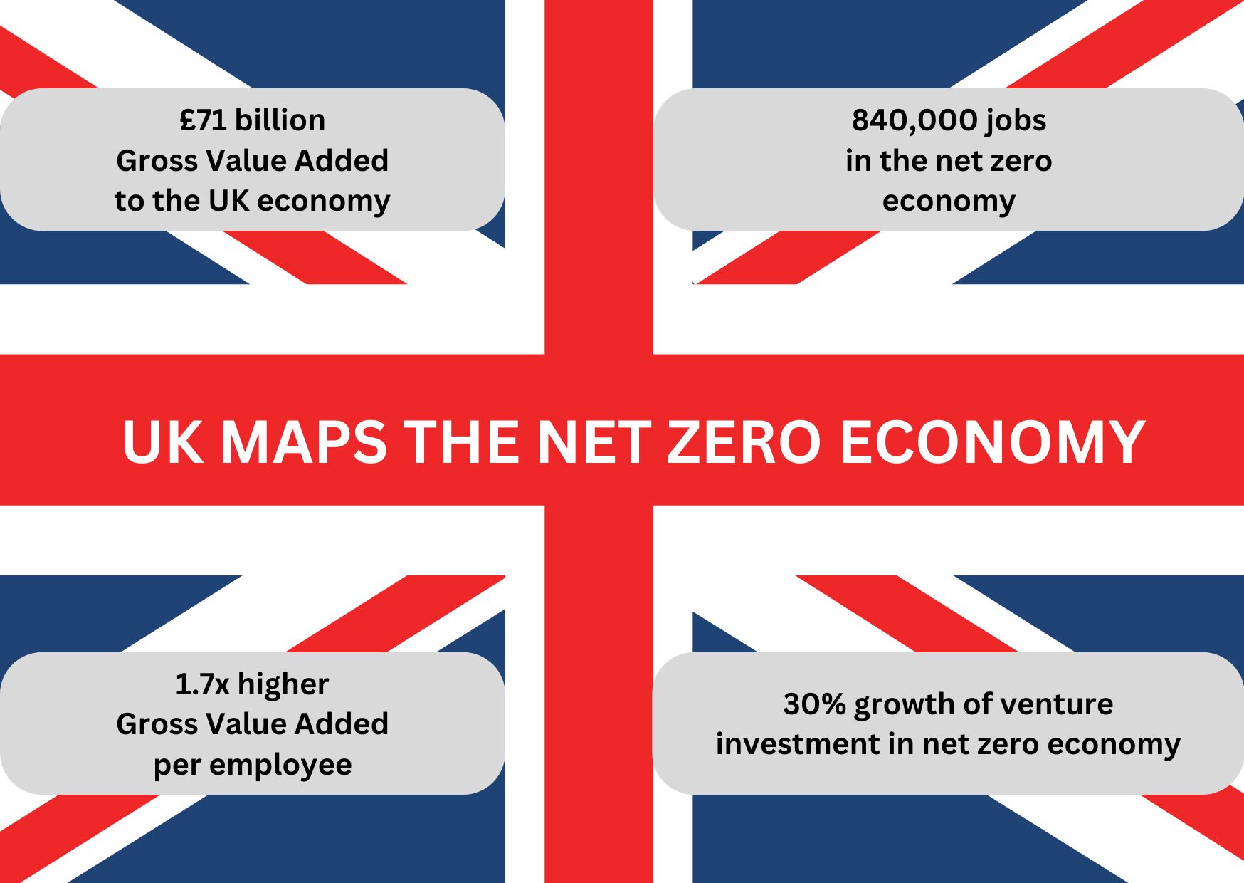Figure 1: Main conclusion of Mapping the Net Zero Economy report.