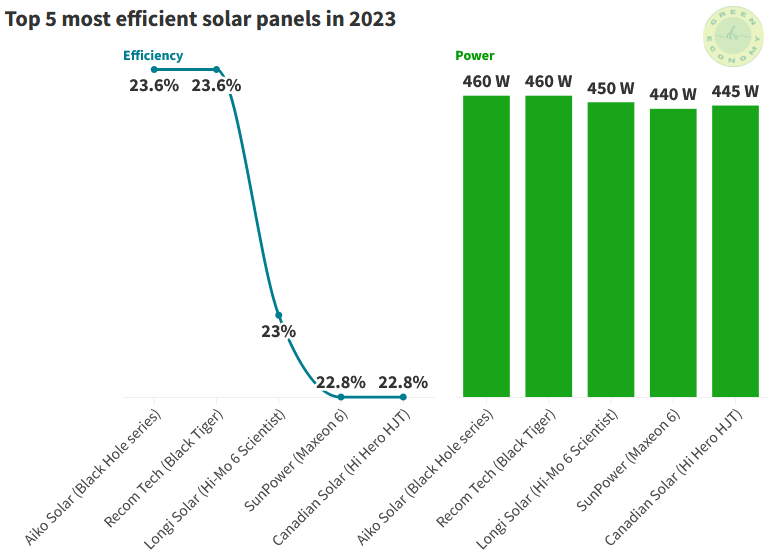 7 disadvantages of solar energy: Figure 5: Top five most efficient solar panel models with their power in 2023. The x-axis represents company names and model name in bracket.