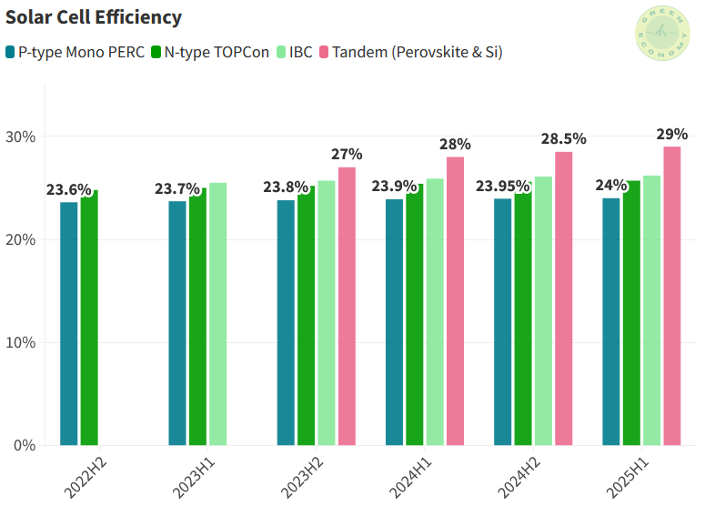 7 disadvantages of solar energy: Figure 6: Typical solar cell efficiency. H1 and H2 are the first and second half of the year, respectively.