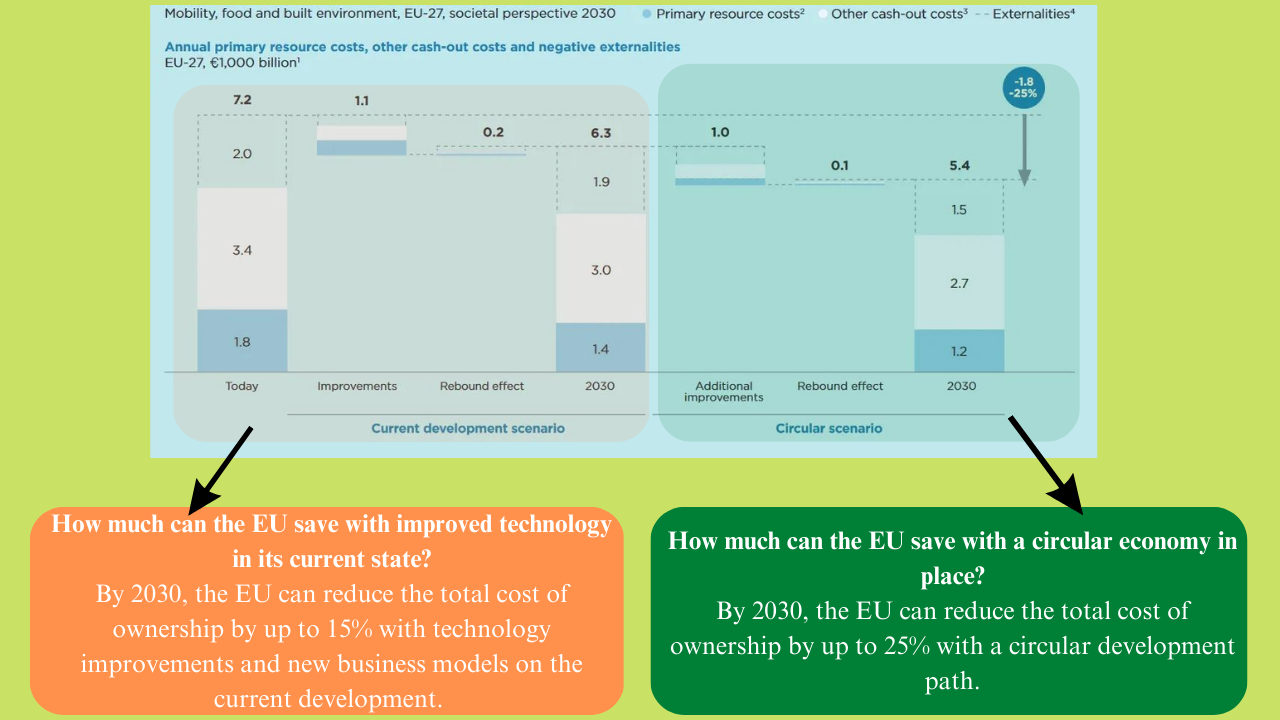 Figure 3: The cost-saving opportunity scenarios by adopting the circular economy between today and 2030 in the EU.