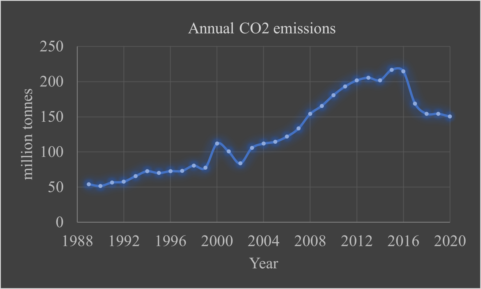 Figure 2: Annual CO2 emissions. Land change is not included.