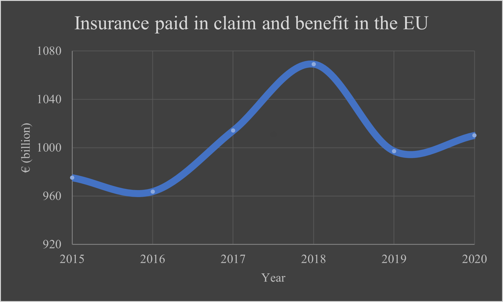 Figure 3: Insurance paid in a claim and benefit in the EU.