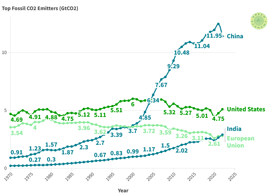 Carbon dioxide vs Carbon monoxide: this figure shows the CO2 emissions in China, the US, India, and the EU in the period of 1970-2022.