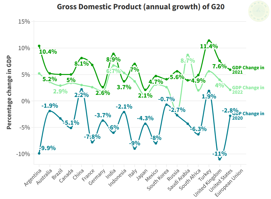 Figure 2: GDP annual growth of G20 in 2020, 2021 and 2022.