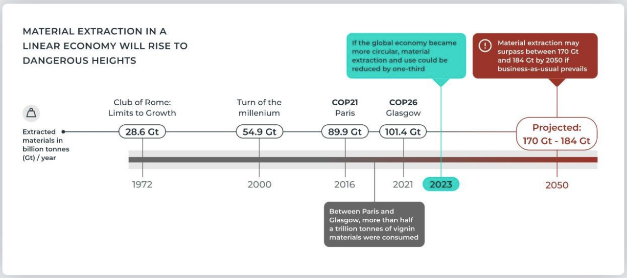 Figure 1: The global material extraction according to the Circularity Gap Report.
