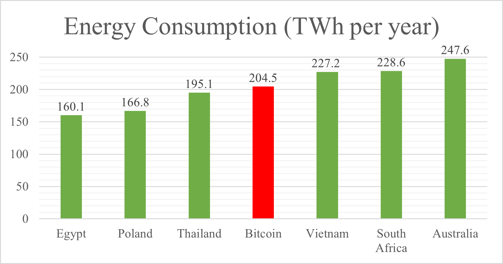 Figure 2: Bitcoin’s energy consumption per year in comparison to some countries.