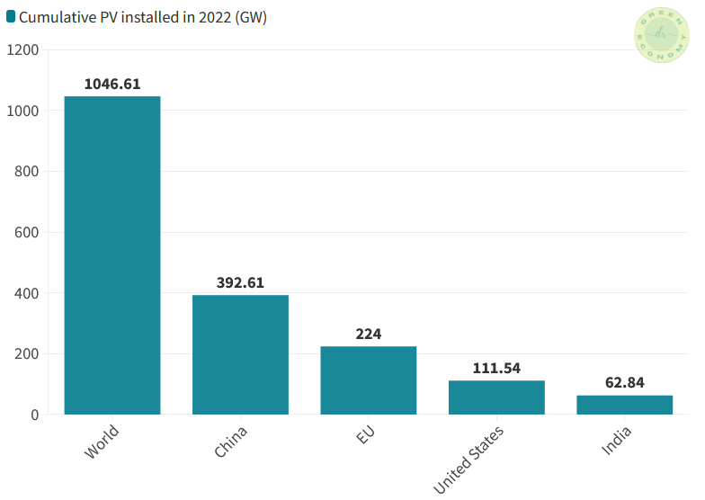 7 disadvantages of solar energy: Figure 1: Cumulative PV installed in 2022 in different regions.