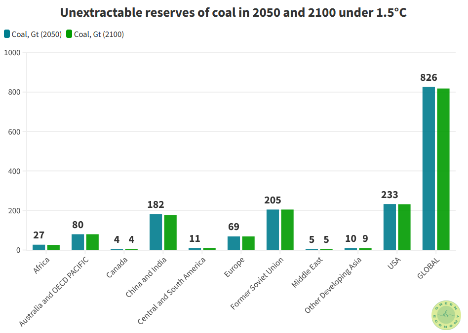 When will fossil fuels run out? This is figure shows the coal reserves that is not extracted to achieve a 50% probability of keeping the global temperature increase to 1.5 Degree C. 
