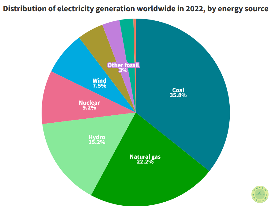 When will fossil fuels run out? This figure shows the distribution of electricity generation worldwide in 2022.