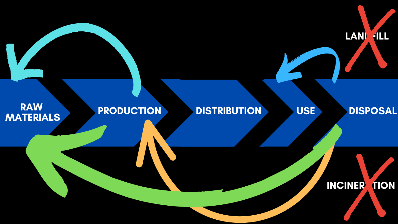 Figure 2: Process flow diagram, incorporating circular economy.