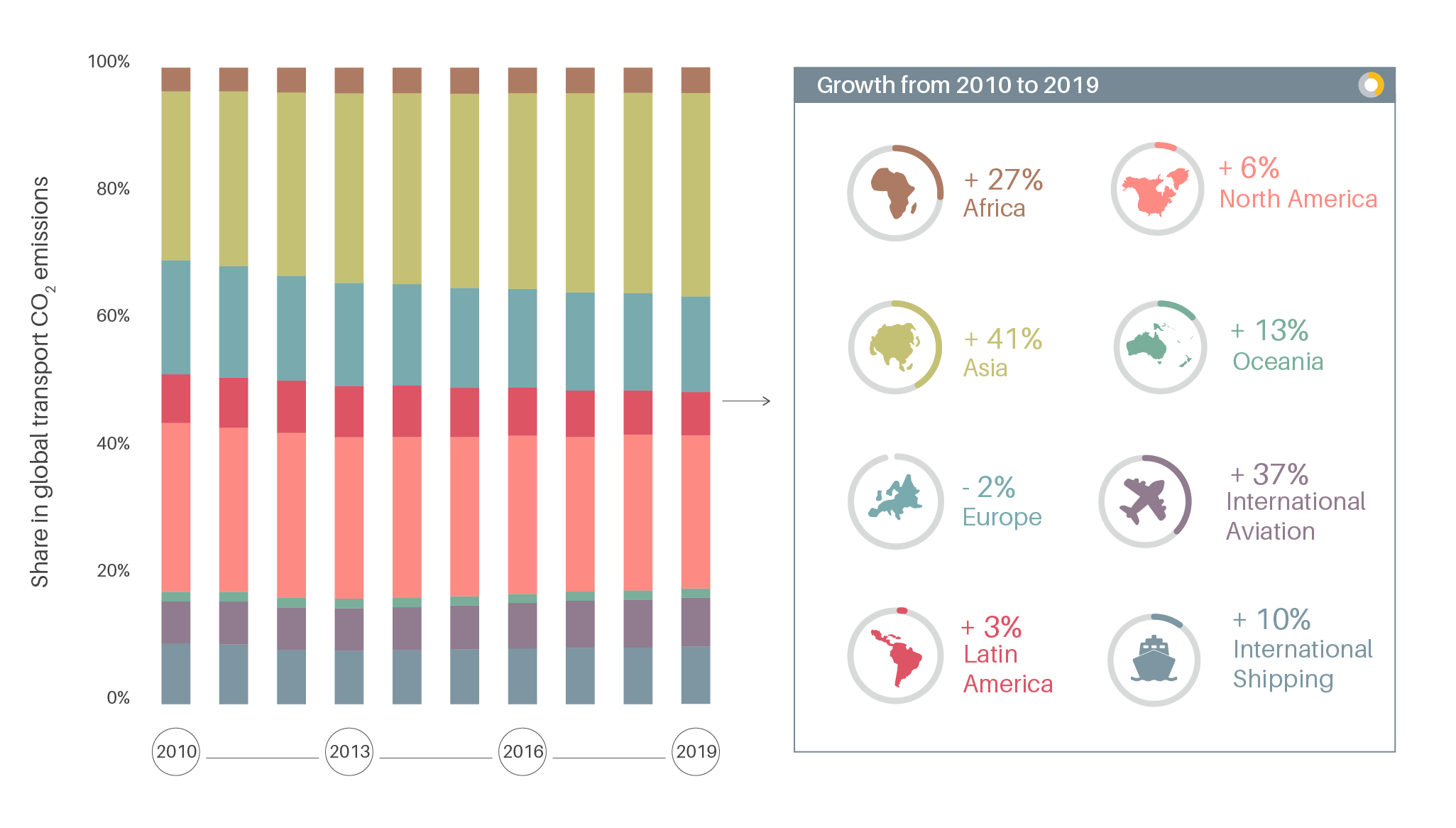 Figure 1: Global share of CO2 emissions in different continents from 2010 to 2019.