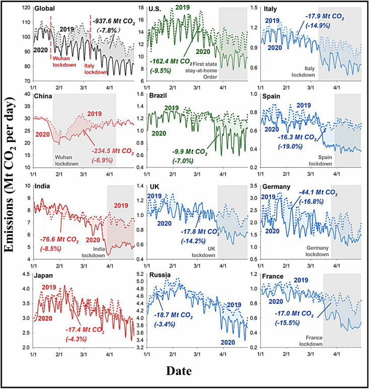 Figure 2: CO2 emissions from 2019 (dotted lines) to 2020 (solid line) during initial 4&nbsp;months for the United States, Italy, China, Brazil, Spain, India, Germany, United Kingdom, Japan, Russia, and France.