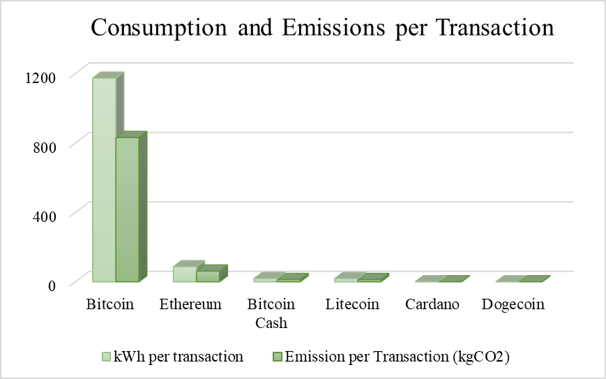 Figure 4: Consumption and Emissions per transaction of different cryptocurrencies