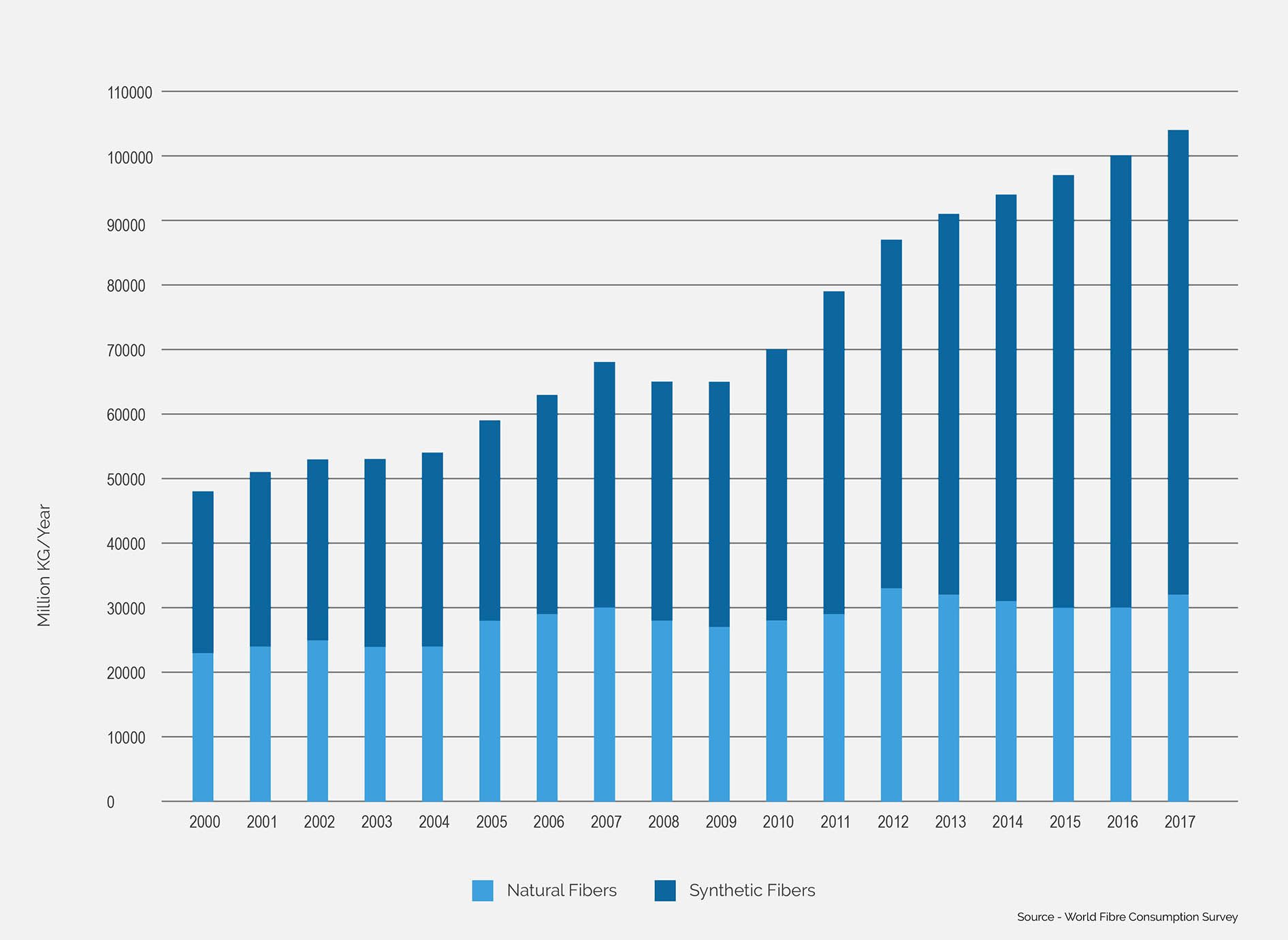 Figure 1: Consumption of Natural fibers and Synthetic fibers between 2000-2017.