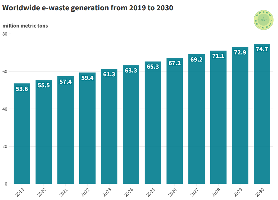 Electronic waste: this figure shows the global estimation of e-waste generation from 2019-2030.