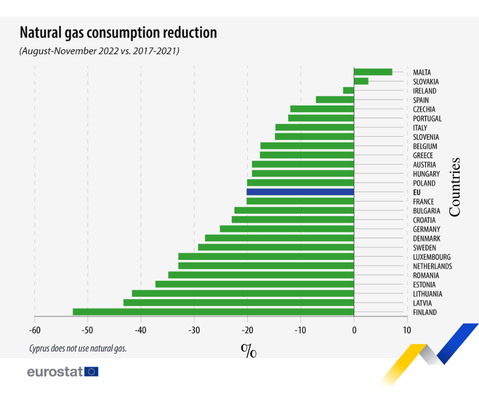 Figure 1: Natural gas consumption reduction in the EU between August-November 2022.