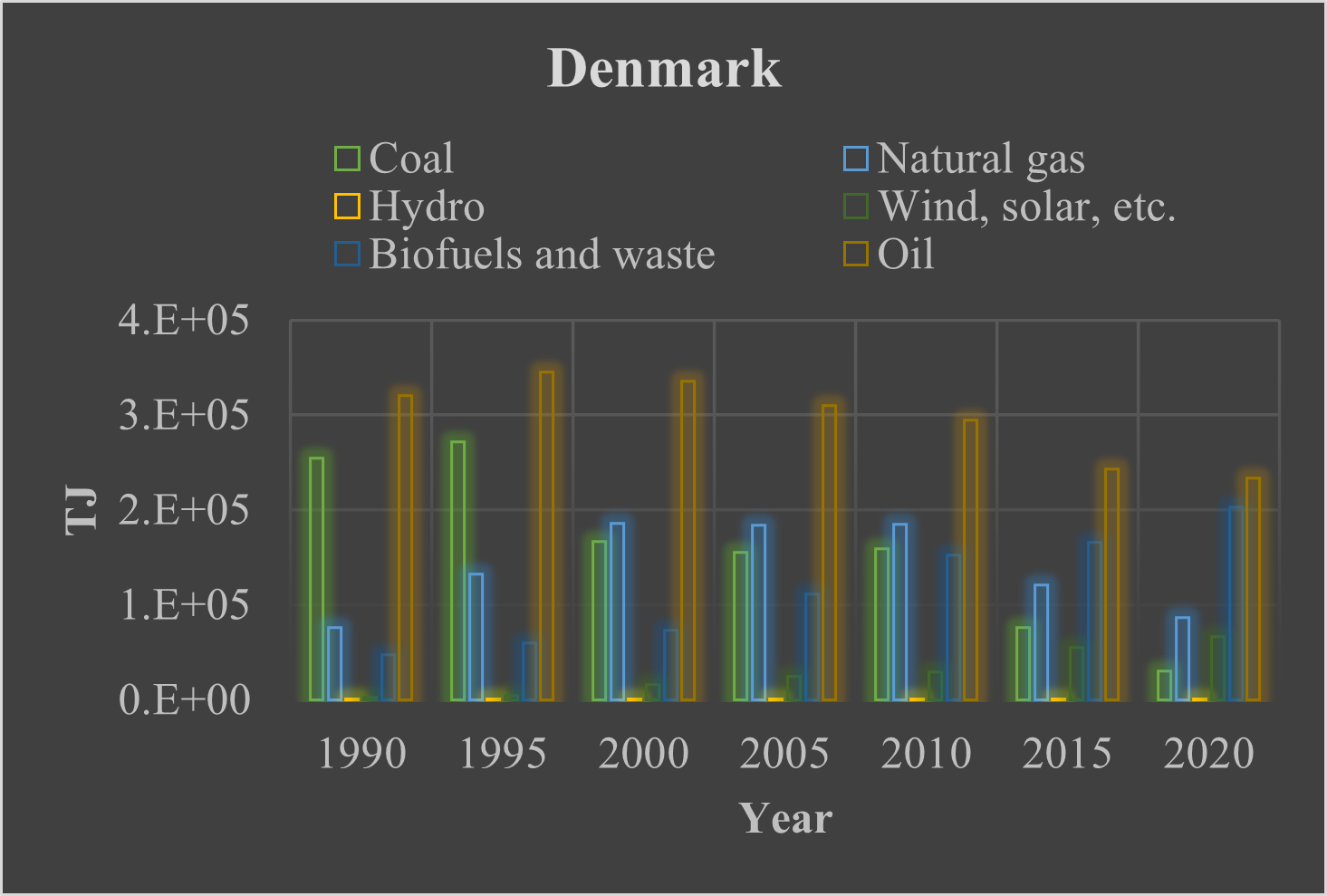 Figure 1: Denmark’s energy supply.