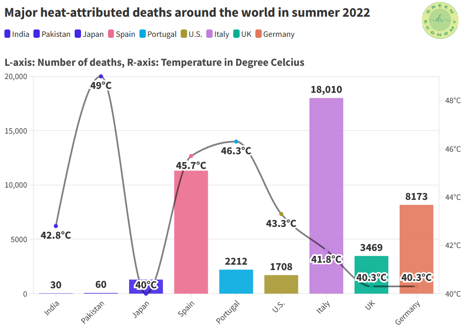 Heat-related deaths in 2022 in different countries, such as India, Pakistan, Japan, the U.S., Spain, Portugal, Italy, the UK and Germany. Japan's figure is the annual average and the U.S. is estimated. The numbers from India, Pakistan and Japan are heatstroke. The numbers in other countries are heat-related deaths.