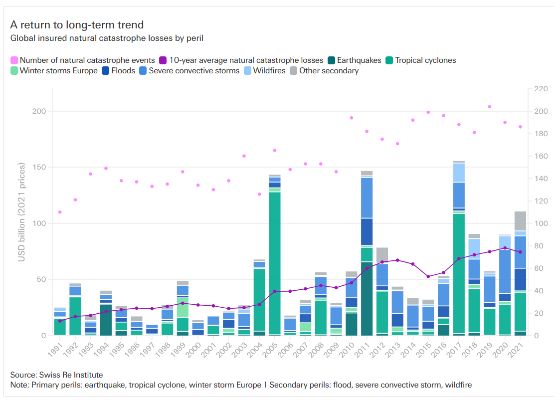 Figure 2: The global insured natural catastrophe losses by peril.
