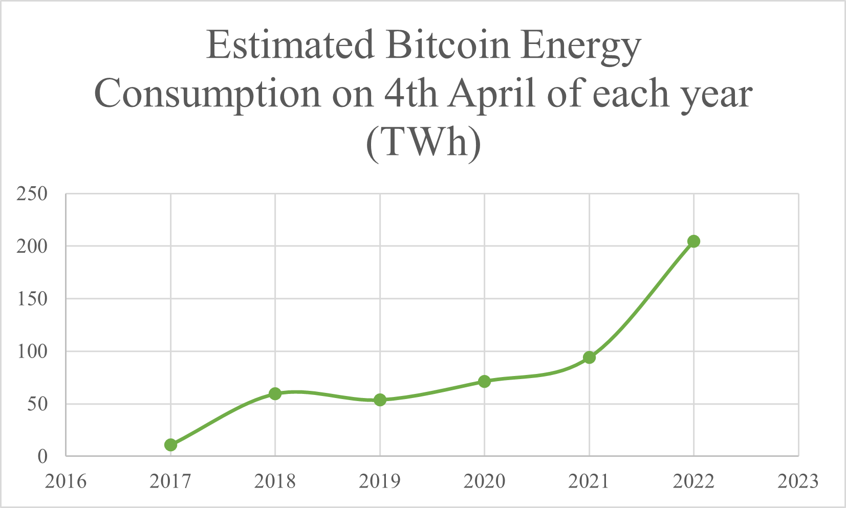 Figure 1: Estimated Bitcoin Energy Consumption, measured on 4th April from 2017-2022.