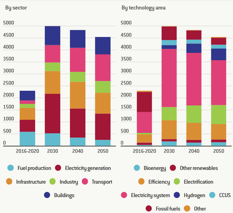 Figure 2: Estimated yearly average capital investment for the world in different sectors and technology areas to meet net-zero by 2050 (USD billion).