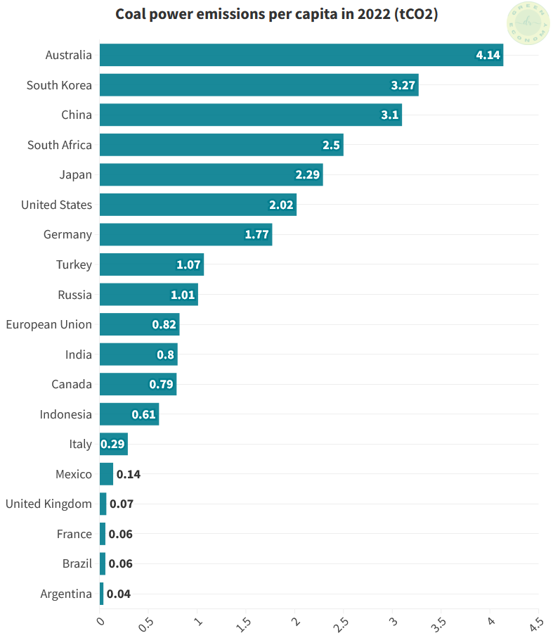Figure 4: Coal power emissions per capita in 2022. Australia is the top coal power emitter per capita.