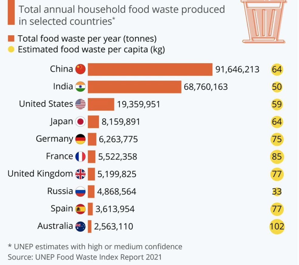 food waste disposer: total annual household food waste in selected countries.