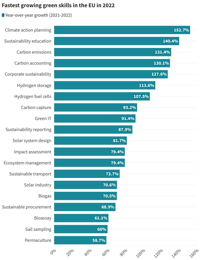 Green skills: figure 5 shows fastest growing green skills in the EU in 2022.
