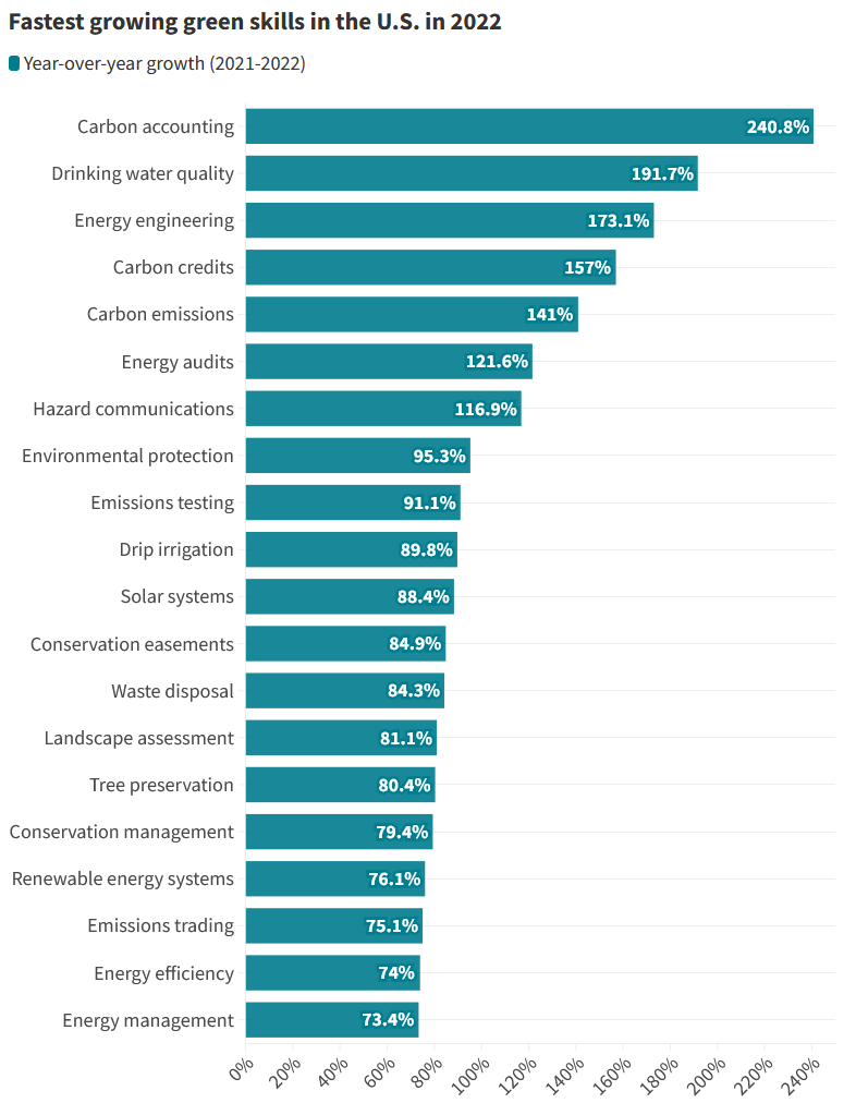 Green skills: figure 4 shows fastest growing green skills in the U.S. in 2022.