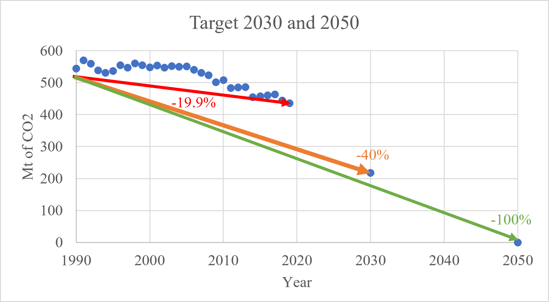 Figure 2: France's net zero timeline and target for 2030 and 2050.