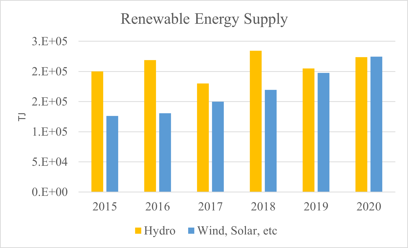Figure 4: France's renewable energy supply.