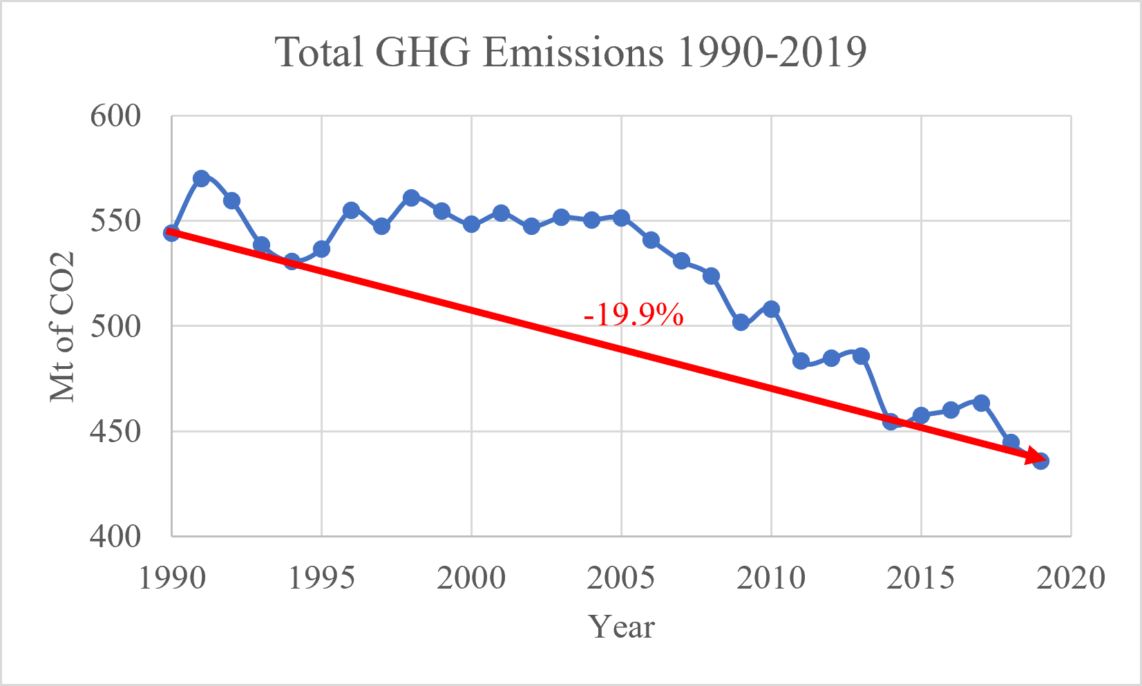 Figure 1: Total greenhouse gas emissions in France, 1990-2019.