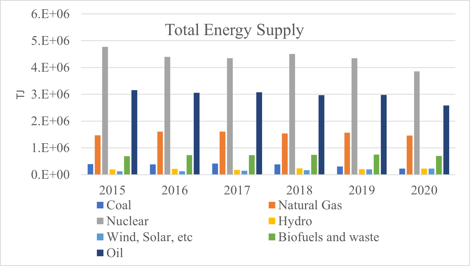 Figure 3: France's energy supply.