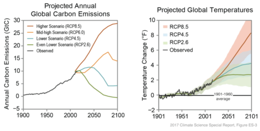 Figure 2: Comparison of the rise in the global average temperature with an increase in GHG. Source