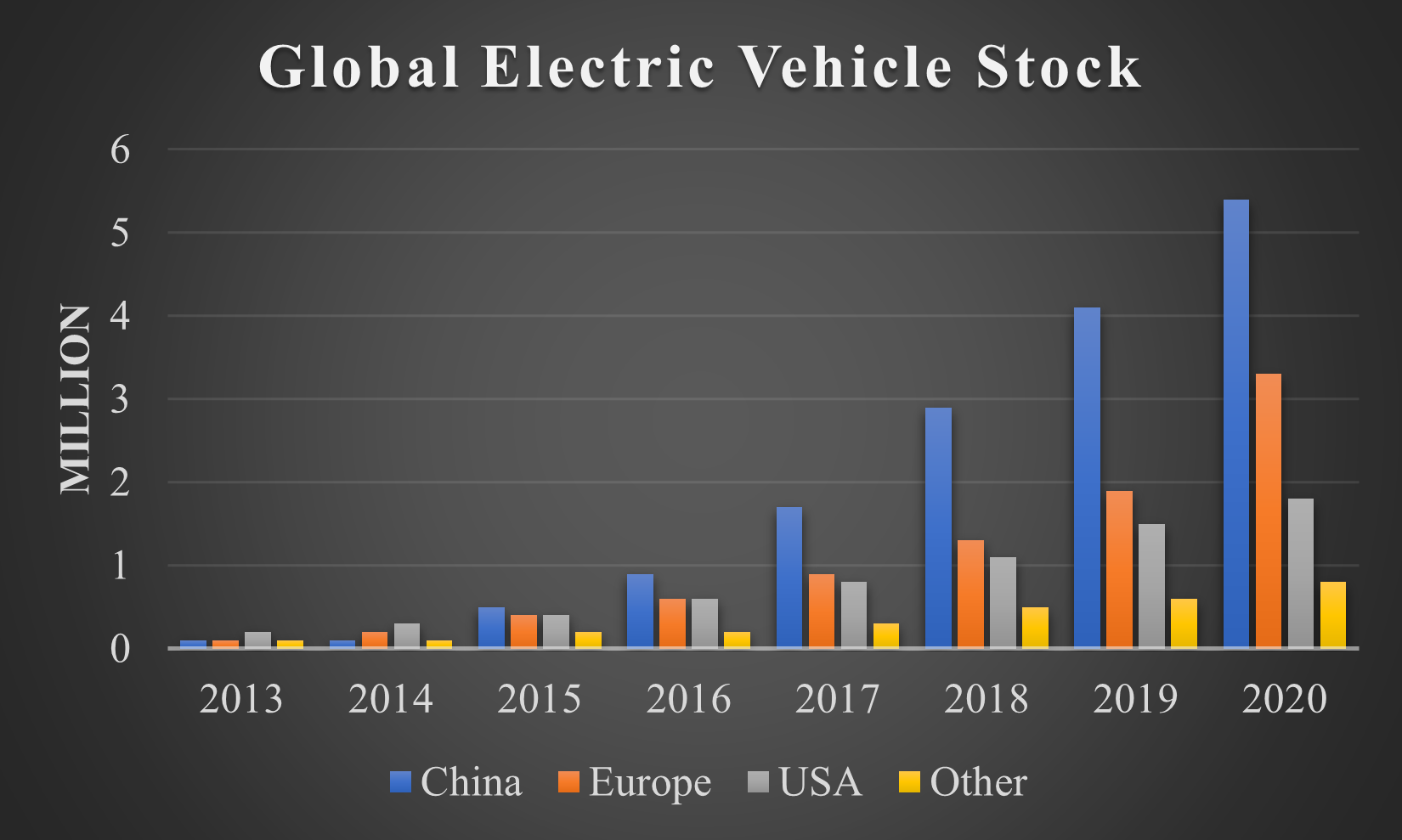 Figure 3: Global electric vehicles stock around the world from 2013 to 2020.