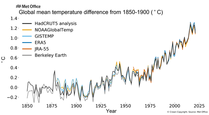 Figure 1: Yearly global average temperature (1850-2021).