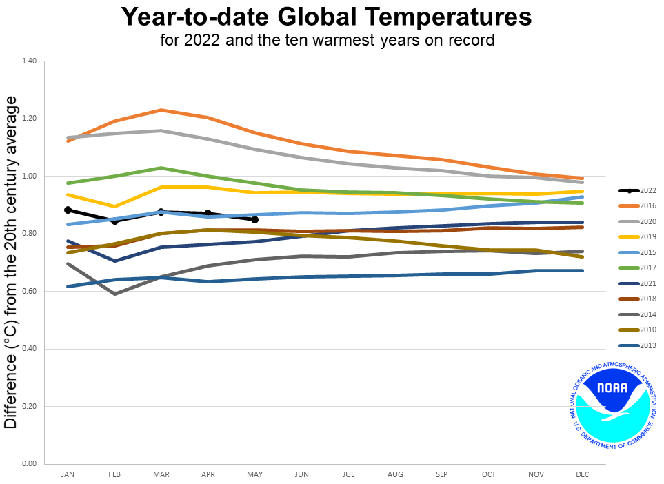 Figure 3: Temperature difference over the last 10 years. Each month represents the year-to-date average temperature. For example, the January value is the January average temperature, the February value is the average of both January and February, and so on.