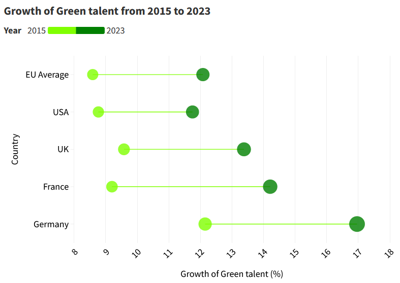 Green skills: figure 3 shows growth of green talent from 2015 to 2023 in different regions. 