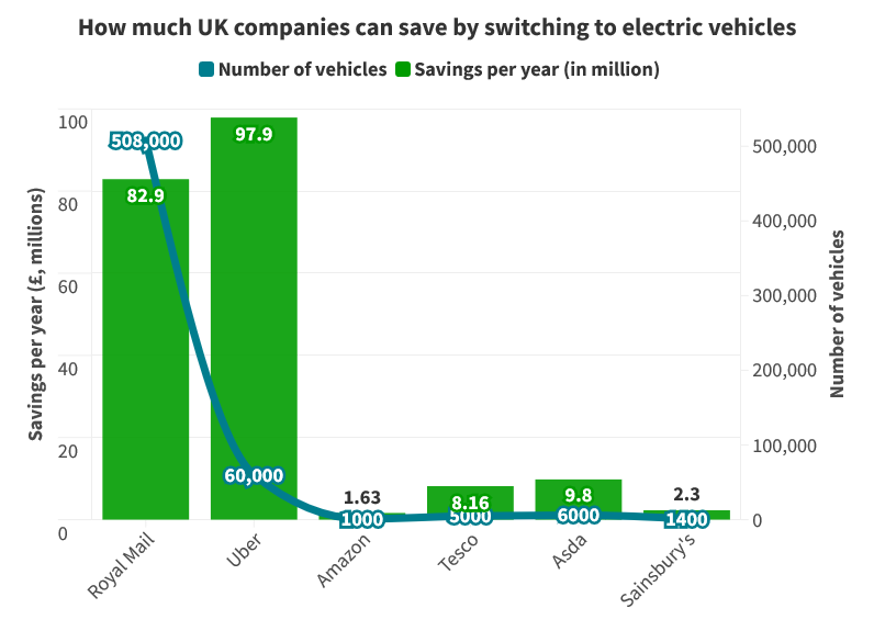 How much UK companies can save by switching to EVs.