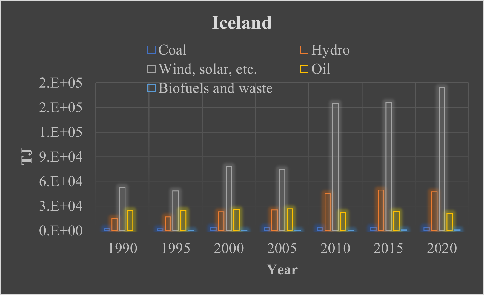 Figure 4: Iceland’s energy supply.