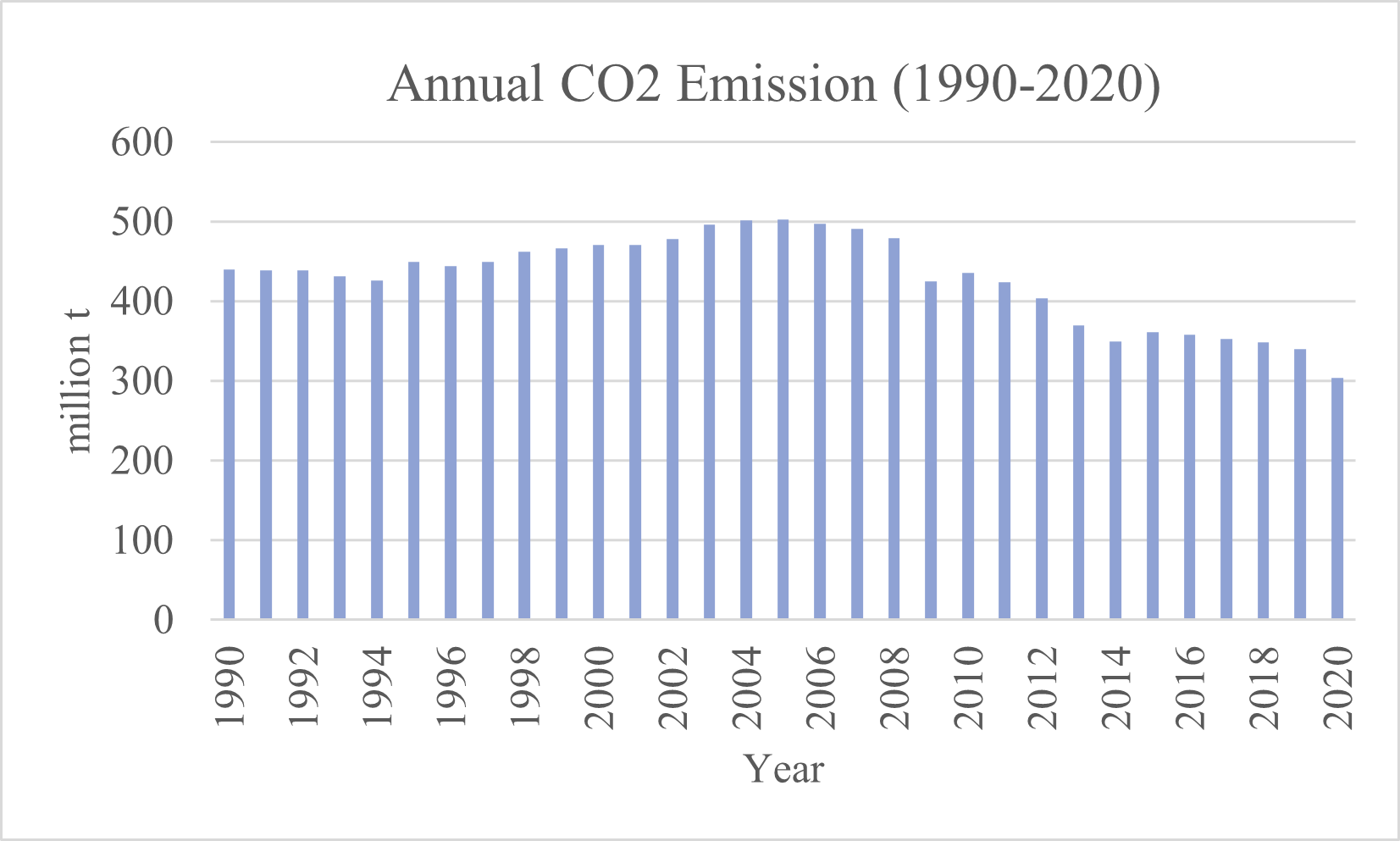 Figure 1: Annual CO2 Emission 1990-2020 (Source)