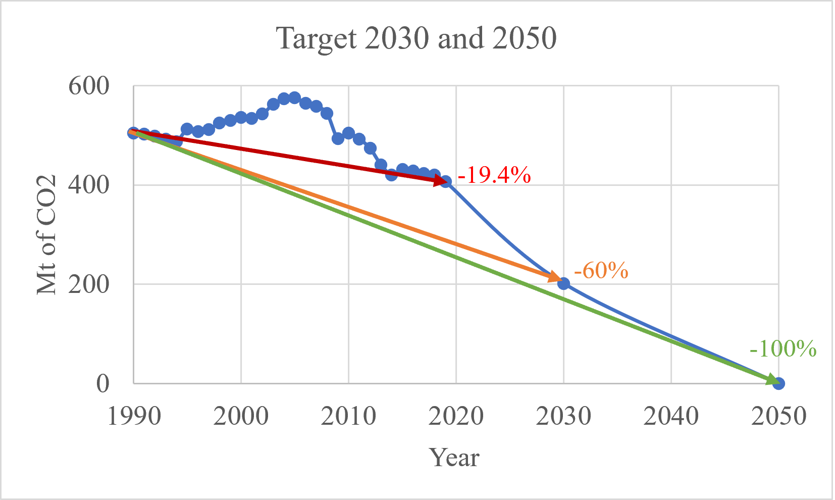 Figure 3: Italy’s targets for 2030 and 2050. Land use change is not included.