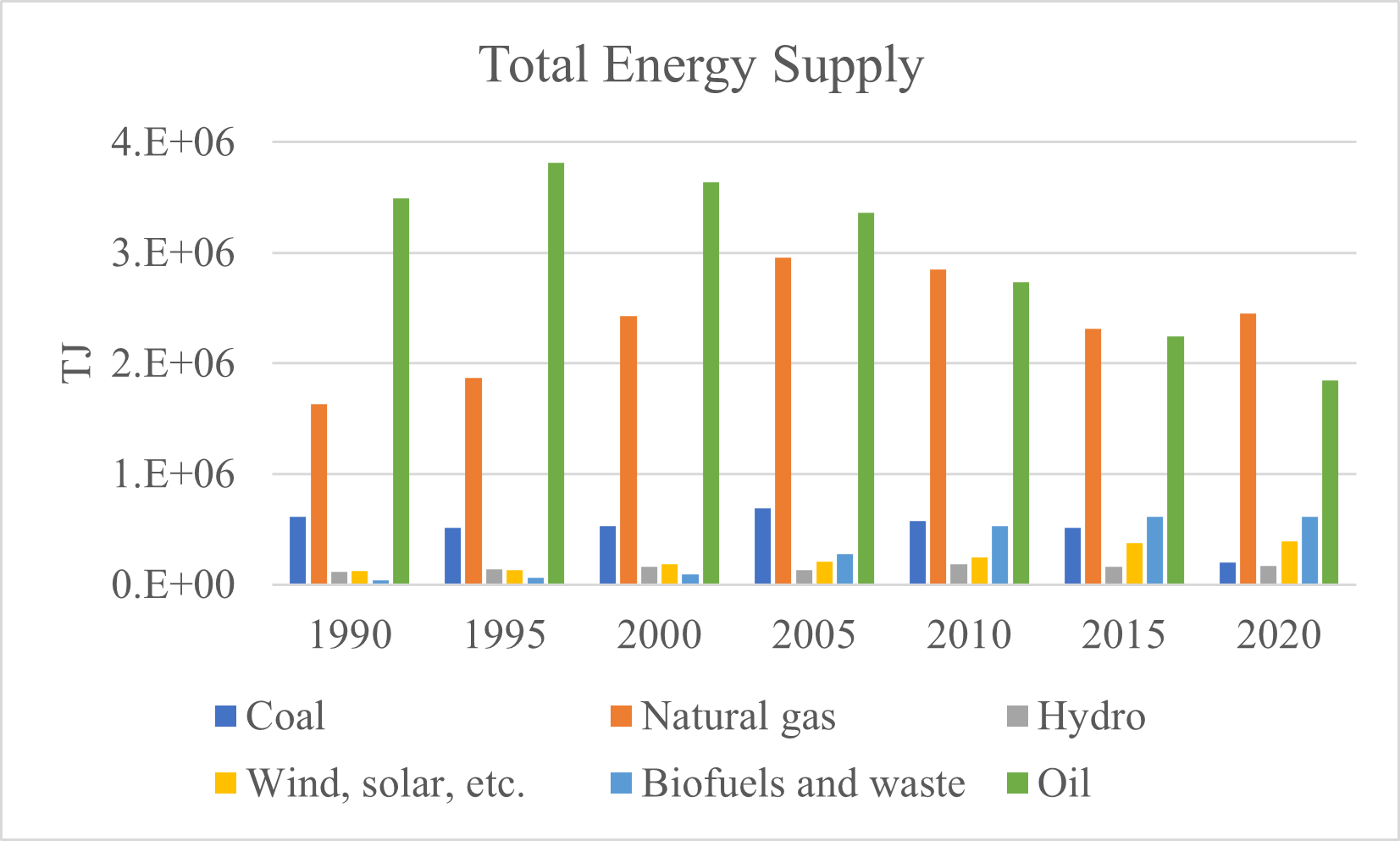 Figure 4: Total Energy Supply.
