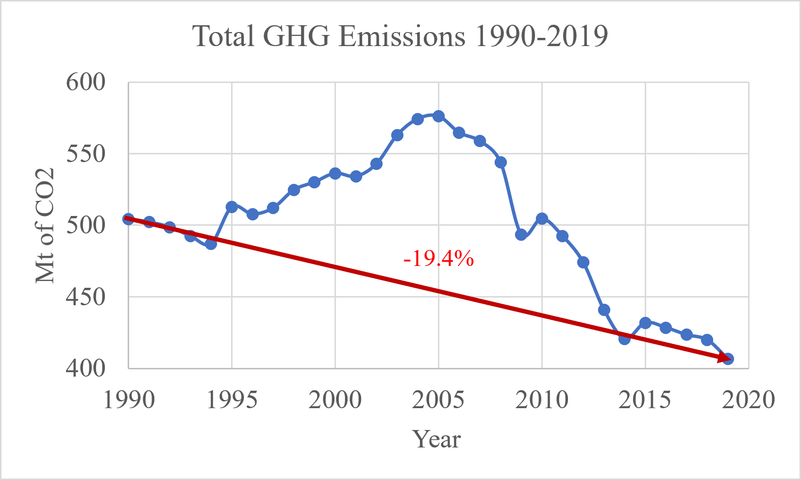 Figure 2: Total GHG Emissions 1990-2019. Land use change is not included.