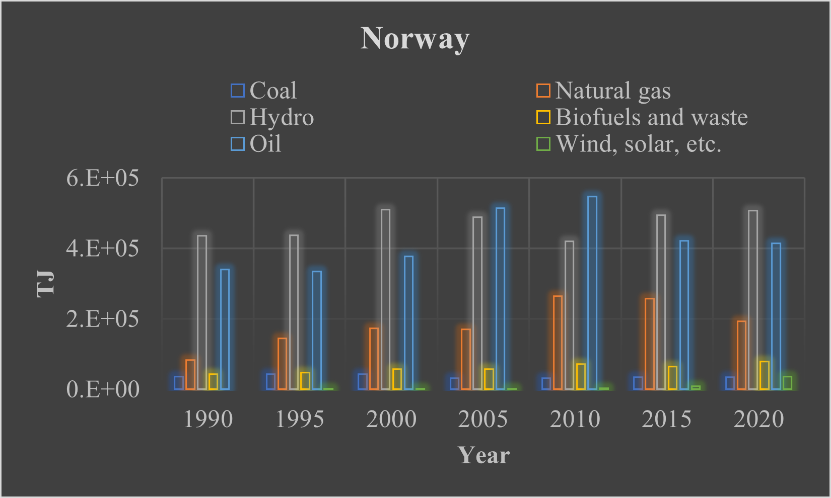 Figure 2: Norway’s energy supply. 
