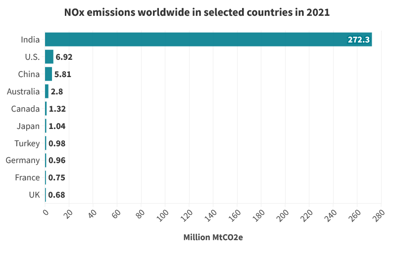 NOx emissions worldwide in selected countries in 2021.